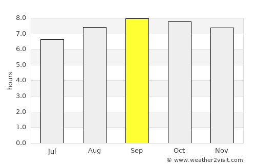 Guasipati average rain in September