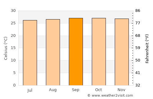 Guasipati average temperature in September