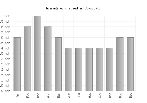 Guasipati average winspeed by month (mph)