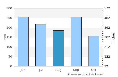 Guastatoya average rain in August