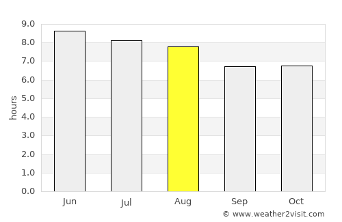 Guastatoya average rain in August