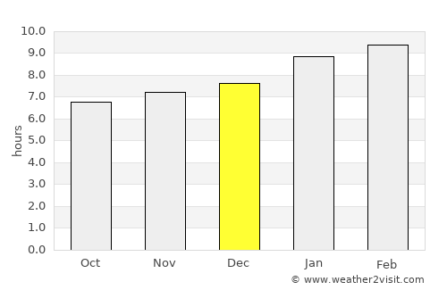 Guastatoya average rain in December