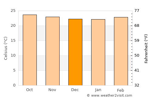Guastatoya average temperature in December