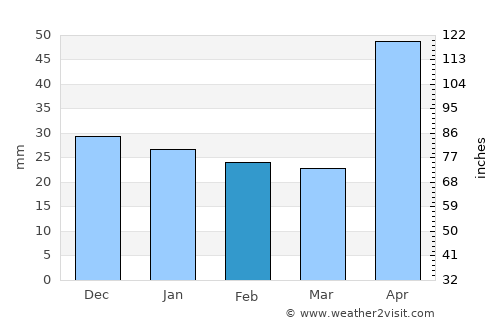 Guastatoya average rain in February