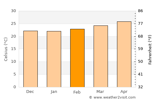 Guastatoya average temperature in February