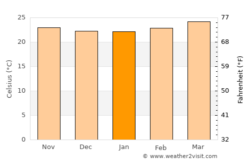 Guastatoya average temperature in January