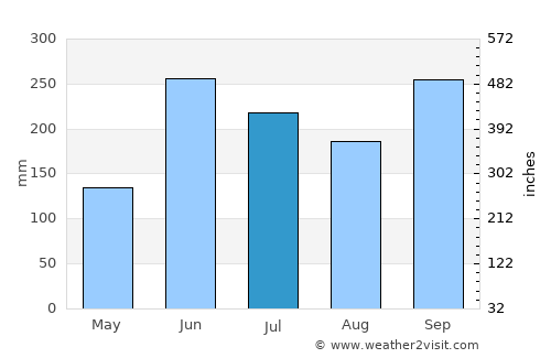 Guastatoya average rain in July