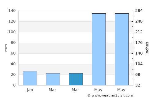 Guastatoya average rain in March