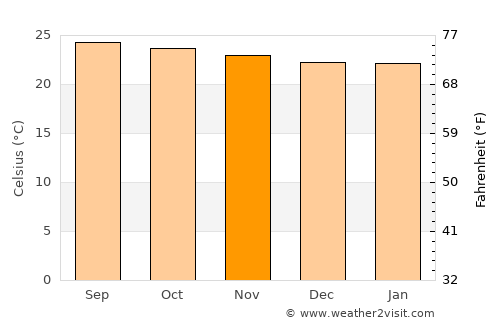 Guastatoya average temperature in November