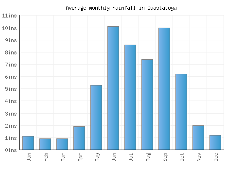 Guastatoya monthly rainfall chart (inches)