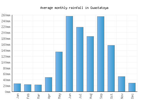 Guastatoya monthly rainfall chart (mm)