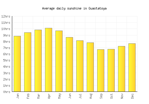 Guastatoya average daily sunshine chart