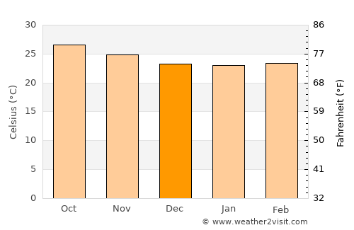 Guatapanal average temperature in December