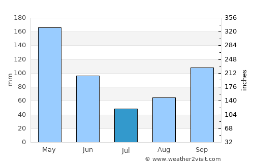 Guatapanal average rain in July