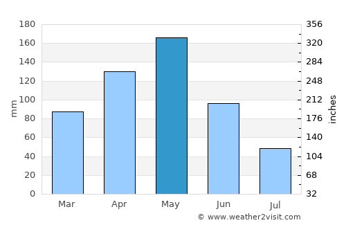Guatapanal average rain in May