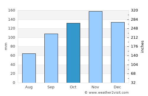 Guatapanal average rain in October