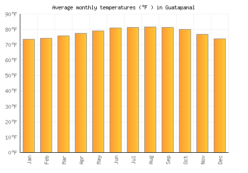 Guatapanal average temperature chart (Fahrenheit)