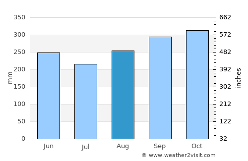 Guatapé average rain in August