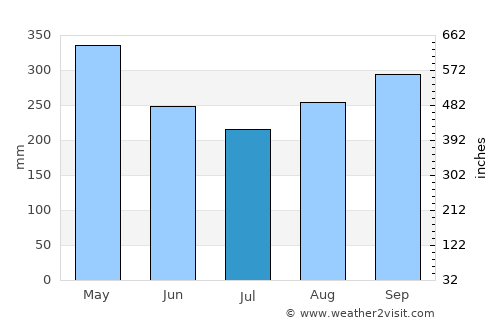 Guatapé average rain in July