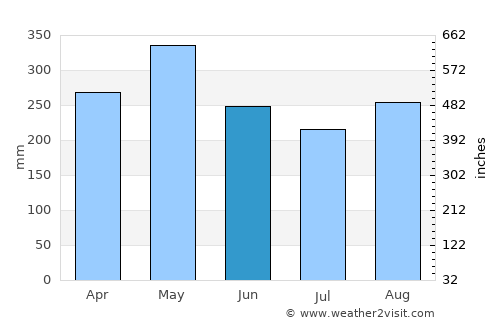 Guatapé average rain in June