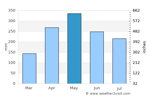 Guatapé average rain in May