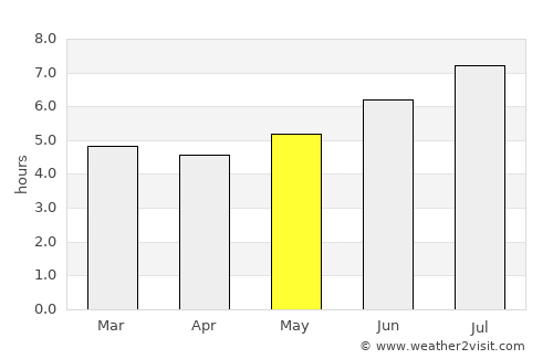 Guatapé average rain in May