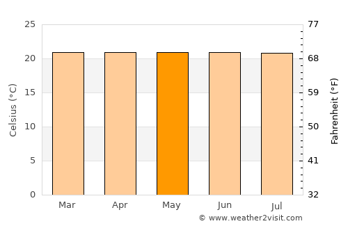 Guatapé average temperature in May