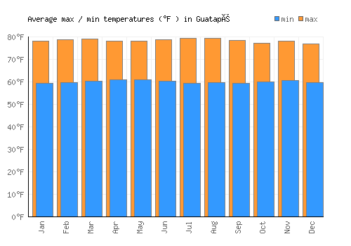 Guatapé average minimum / maximum temperatures (Fahrenheit)