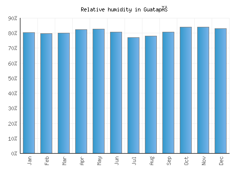 Guatapé relative humidity averages