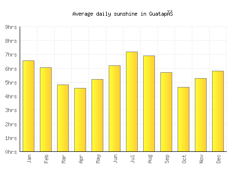 Guatapé average daily sunshine chart