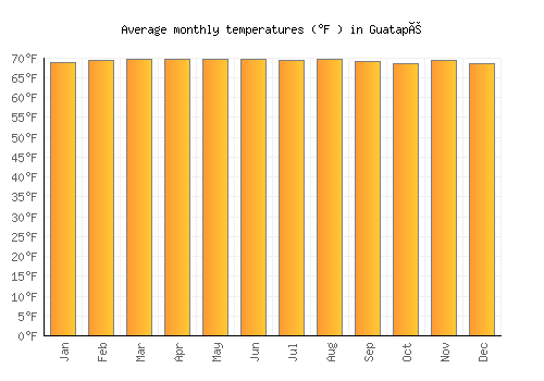 Guatapé average temperature chart (Fahrenheit)