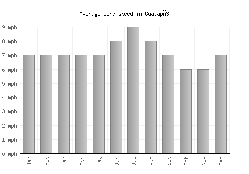 Guatapé average winspeed by month (mph)