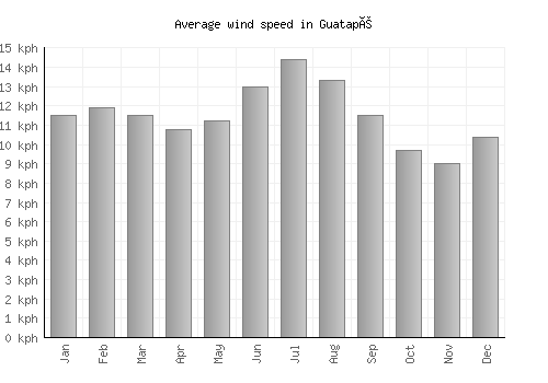 Guatapé average winspeed by month (km/h)