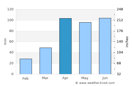 Guatavita average rain in April