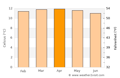 Guatavita average temperature in April