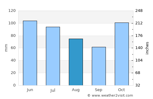 Guatavita average rain in August