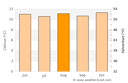 Guatavita average temperature in August