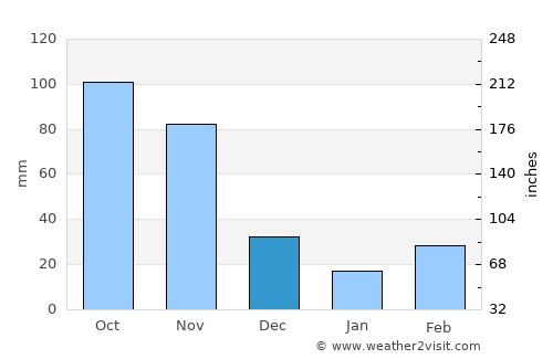 Guatavita average rain in December