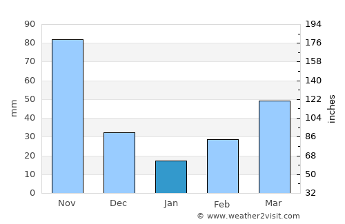 Guatavita average rain in January