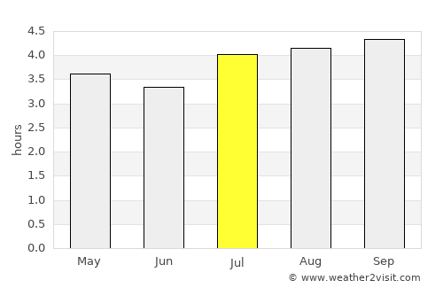 Guatavita average rain in July