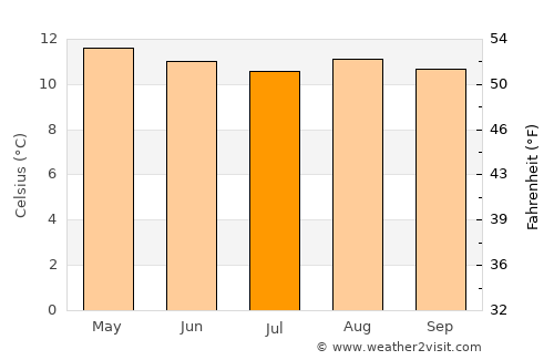 Guatavita average temperature in July