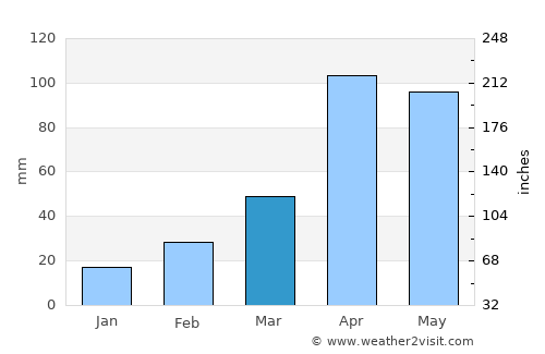Guatavita average rain in March