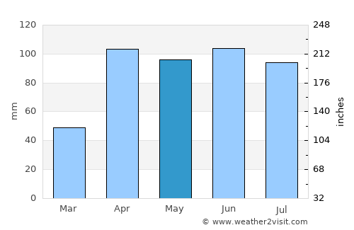 Guatavita average rain in May