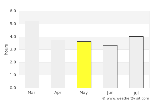 Guatavita average rain in May