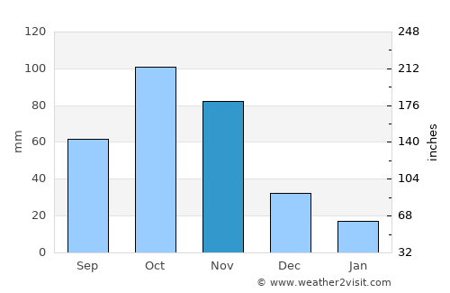 Guatavita average rain in November