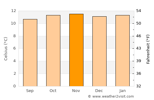 Guatavita average temperature in November