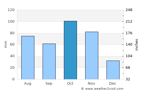 Guatavita average rain in October