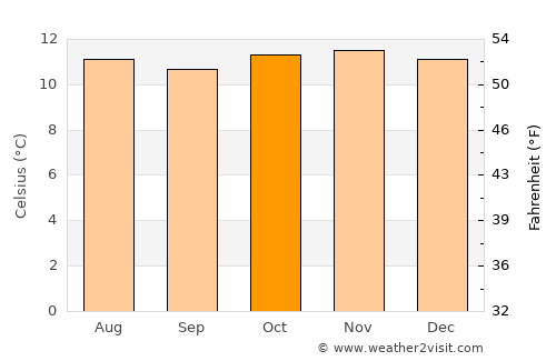 Guatavita average temperature in October