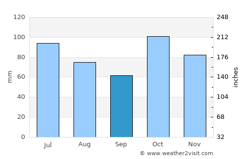 Guatavita average rain in September