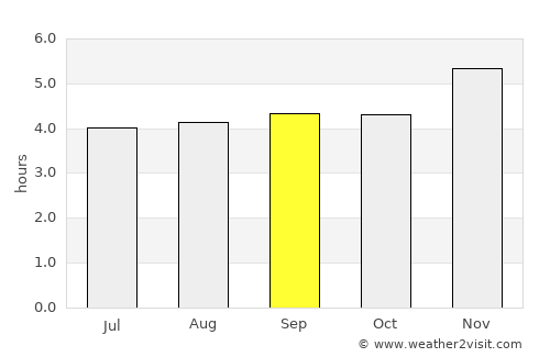 Guatavita average rain in September